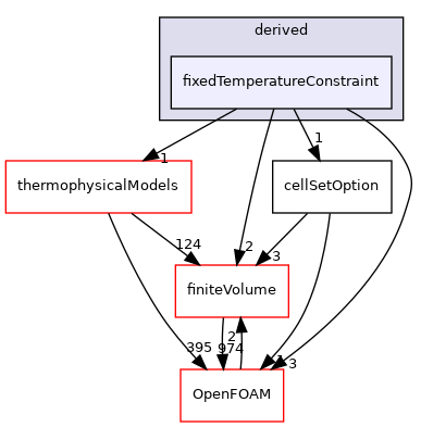 src/fvOptions/constraints/derived/fixedTemperatureConstraint