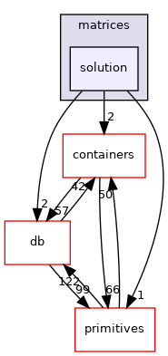 src/OpenFOAM/matrices/solution