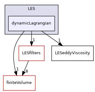 src/TurbulenceModels/turbulenceModels/LES/dynamicLagrangian