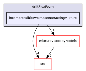 applications/solvers/multiphase/driftFluxFoam/incompressibleTwoPhaseInteractingMixture