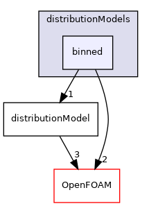 src/lagrangian/distributionModels/binned