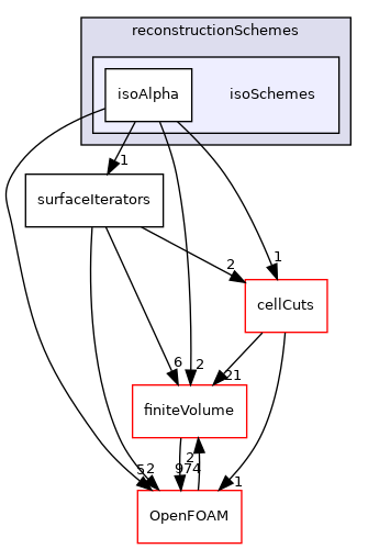 src/transportModels/geometricVoF/reconstructionSchemes/isoSchemes