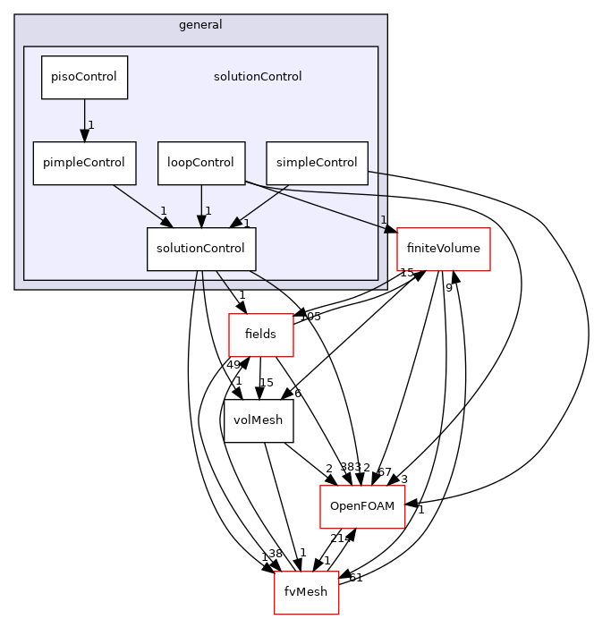 src/finiteVolume/cfdTools/general/solutionControl