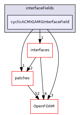 src/meshTools/AMIInterpolation/GAMG/interfaceFields/cyclicACMIGAMGInterfaceField