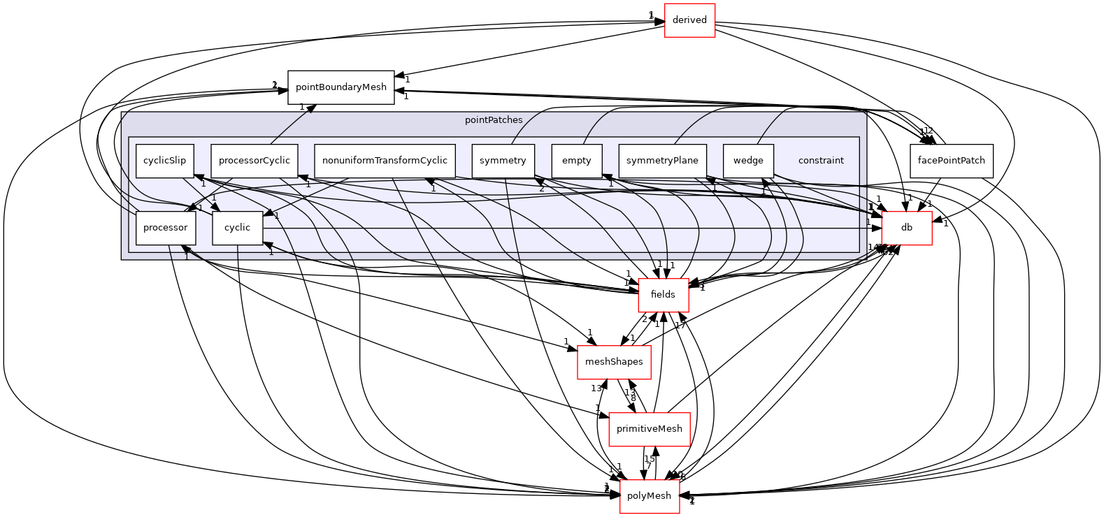 src/OpenFOAM/meshes/pointMesh/pointPatches/constraint