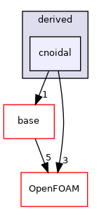 src/waveModels/waveGenerationModels/derived/cnoidal