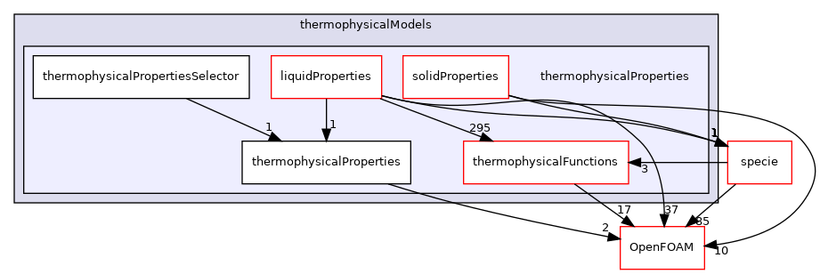 src/thermophysicalModels/thermophysicalProperties