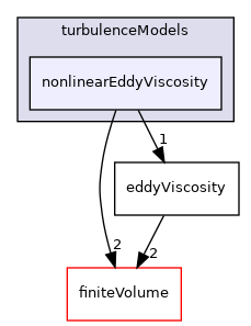 src/TurbulenceModels/turbulenceModels/nonlinearEddyViscosity