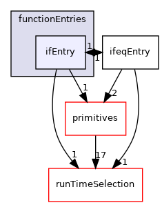 src/OpenFOAM/db/dictionary/functionEntries/ifEntry
