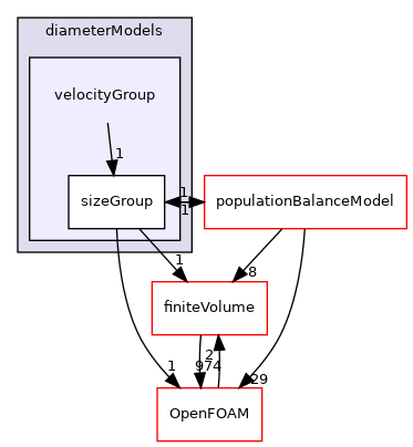src/phaseSystemModels/reactingEuler/multiphaseSystem/diameterModels/velocityGroup