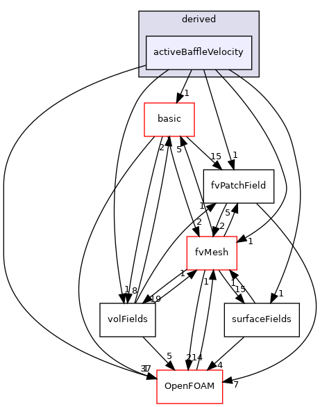 src/finiteVolume/fields/fvPatchFields/derived/activeBaffleVelocity