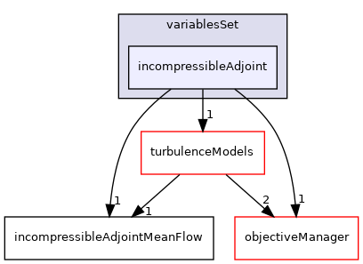 src/optimisation/adjointOptimisation/adjoint/solvers/variablesSet/incompressibleAdjoint