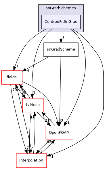 src/finiteVolume/finiteVolume/snGradSchemes/CentredFitSnGrad