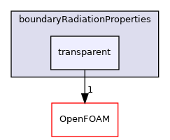 src/thermophysicalModels/radiation/submodels/boundaryRadiationProperties/transparent