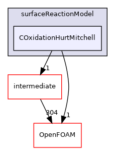 src/lagrangian/coalCombustion/submodels/surfaceReactionModel/COxidationHurtMitchell
