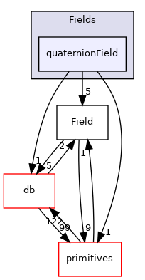 src/OpenFOAM/fields/Fields/quaternionField