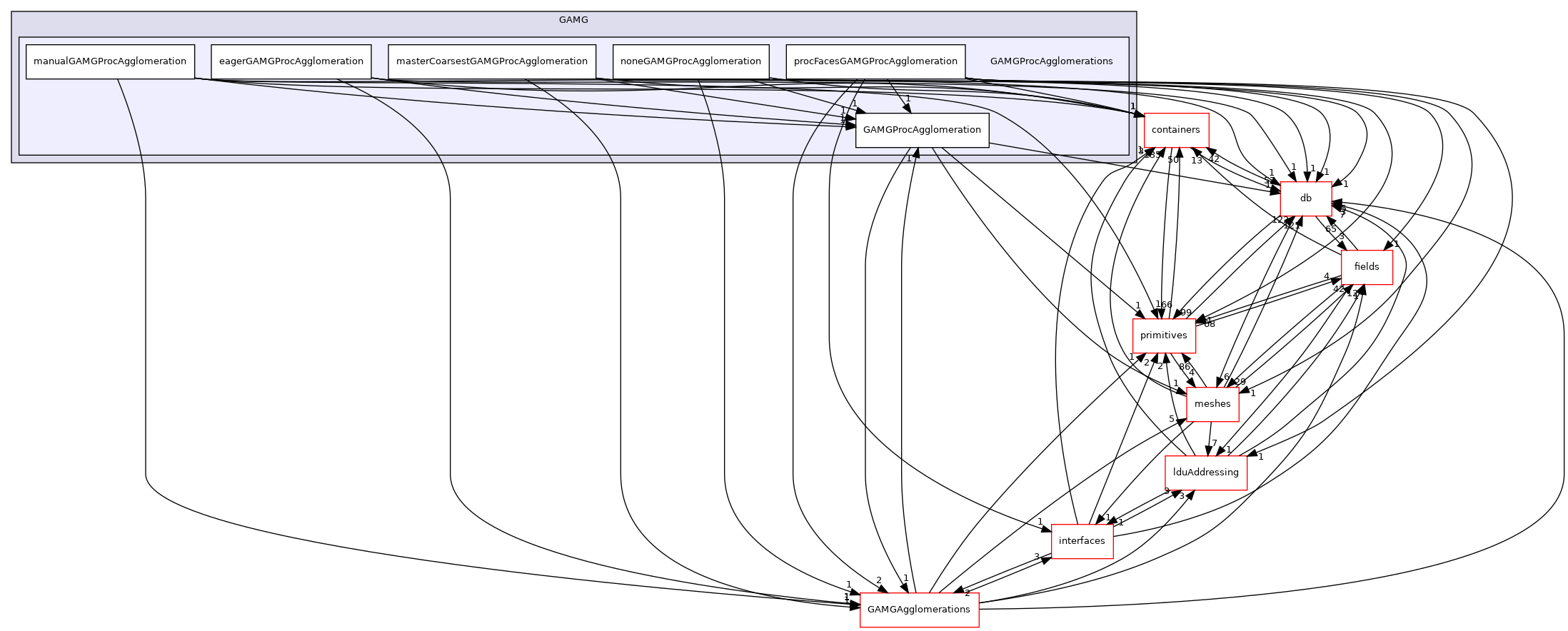 src/OpenFOAM/matrices/lduMatrix/solvers/GAMG/GAMGProcAgglomerations
