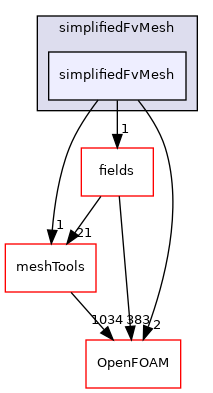 src/finiteVolume/fvMesh/simplifiedFvMesh/simplifiedFvMesh