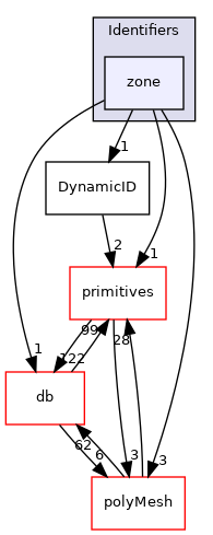 src/OpenFOAM/meshes/Identifiers/zone