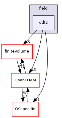 src/functionObjects/field/ddt2