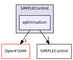 src/optimisation/adjointOptimisation/adjoint/solvers/solverControl/SIMPLEControl/optimisation