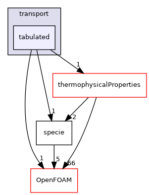 src/thermophysicalModels/specie/transport/tabulated