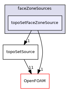 src/meshTools/sets/faceZoneSources/topoSetFaceZoneSource