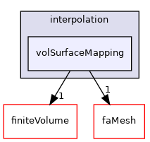 src/finiteArea/interpolation/volSurfaceMapping