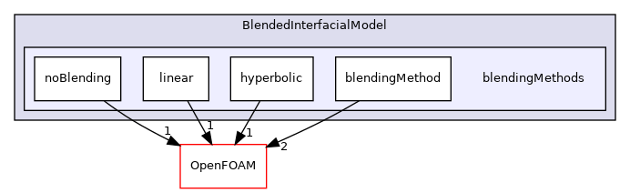 src/phaseSystemModels/reactingEuler/multiphaseSystem/BlendedInterfacialModel/blendingMethods