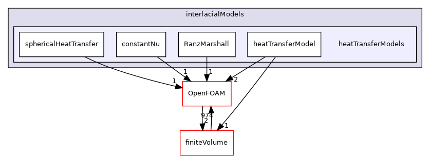 src/phaseSystemModels/reactingEuler/multiphaseSystem/interfacialModels/heatTransferModels