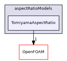src/phaseSystemModels/reactingEuler/multiphaseSystem/interfacialModels/aspectRatioModels/TomiyamaAspectRatio