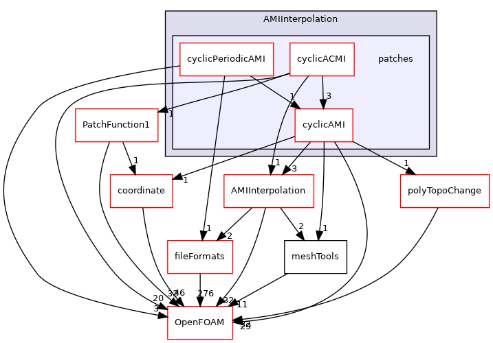 src/meshTools/AMIInterpolation/patches
