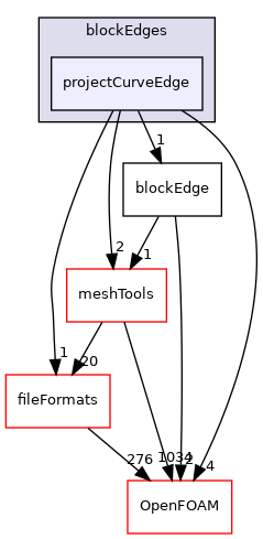 src/mesh/blockMesh/blockEdges/projectCurveEdge