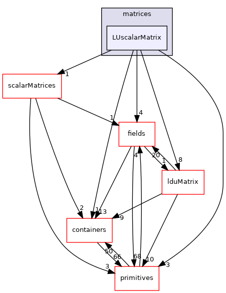 src/OpenFOAM/matrices/LUscalarMatrix