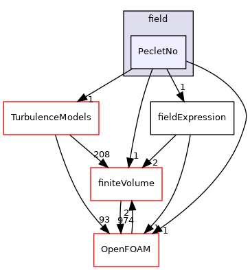 src/functionObjects/field/PecletNo