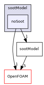 src/thermophysicalModels/radiation/submodels/sootModel/noSoot