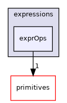 src/OpenFOAM/expressions/exprOps
