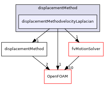src/optimisation/adjointOptimisation/adjoint/displacementMethod/displacementMethodvelocityLaplacian
