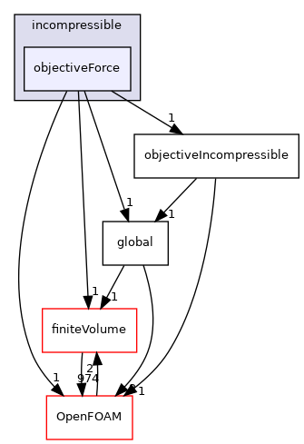 src/optimisation/adjointOptimisation/adjoint/objectives/incompressible/objectiveForce