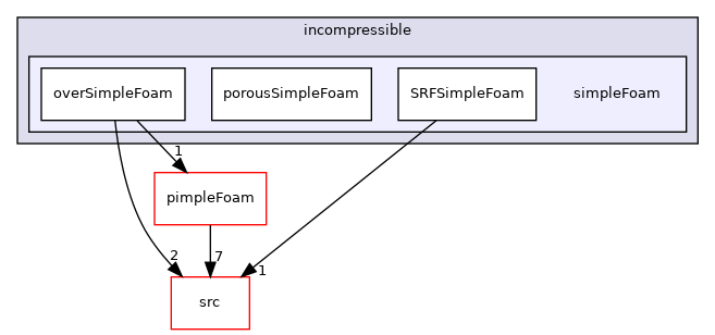 applications/solvers/incompressible/simpleFoam