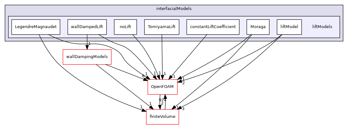 src/phaseSystemModels/reactingEuler/multiphaseSystem/interfacialModels/liftModels