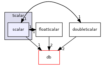 src/OpenFOAM/primitives/Scalar/scalar