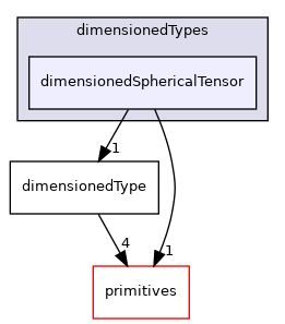 src/OpenFOAM/dimensionedTypes/dimensionedSphericalTensor