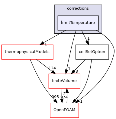 src/fvOptions/corrections/limitTemperature