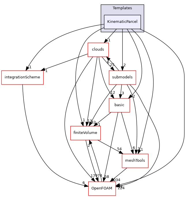 src/lagrangian/intermediate/parcels/Templates/KinematicParcel