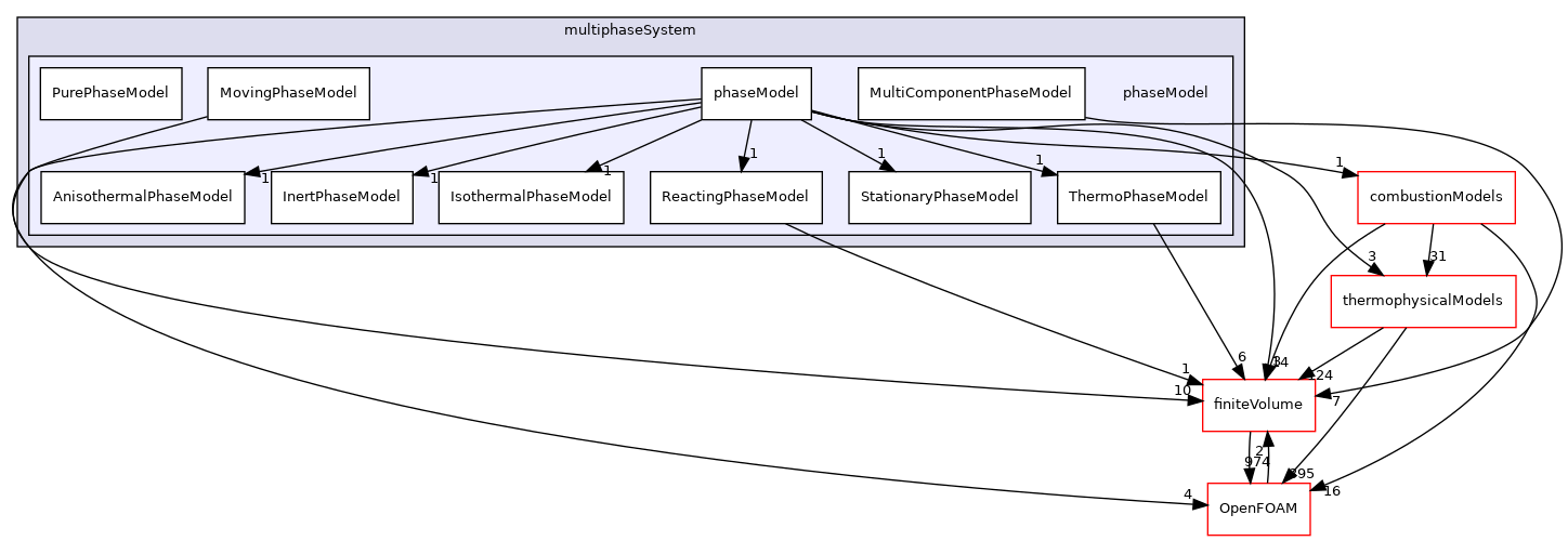 src/phaseSystemModels/reactingEuler/multiphaseSystem/phaseModel
