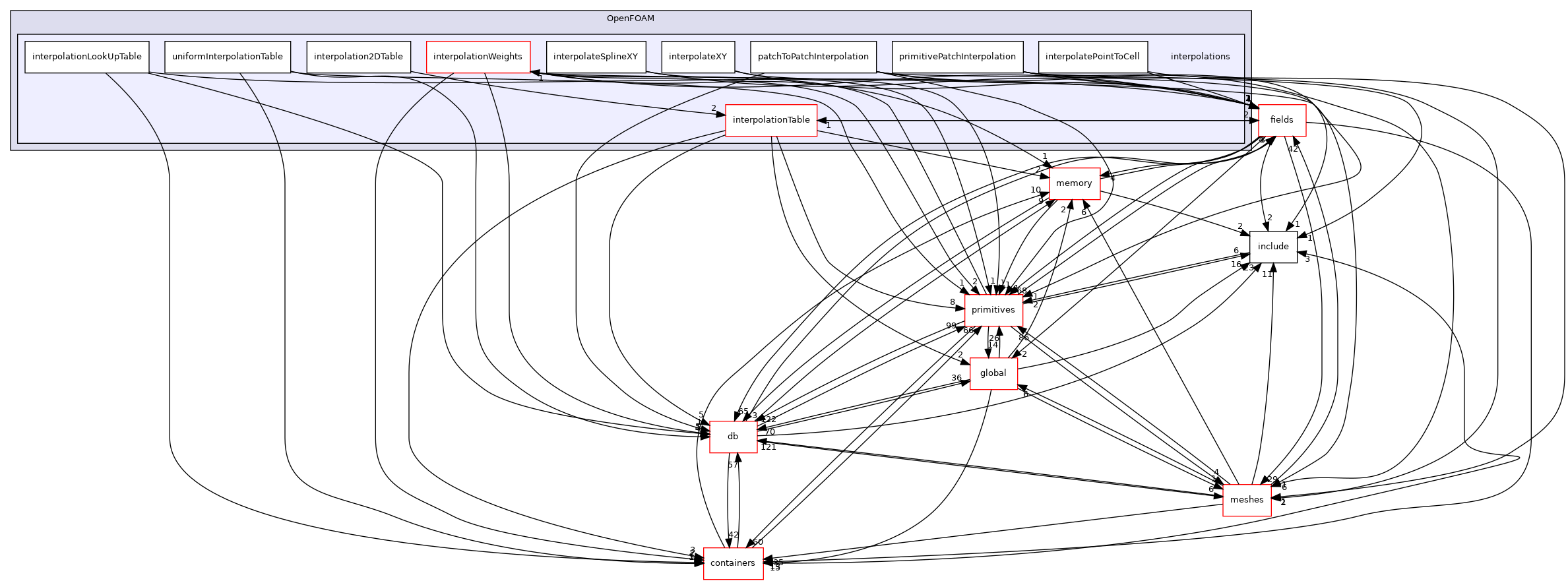 src/OpenFOAM/interpolations