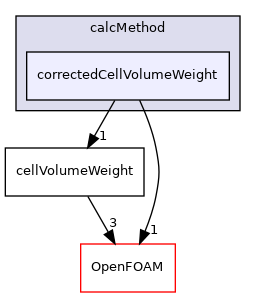 src/sampling/meshToMesh/calcMethod/correctedCellVolumeWeight