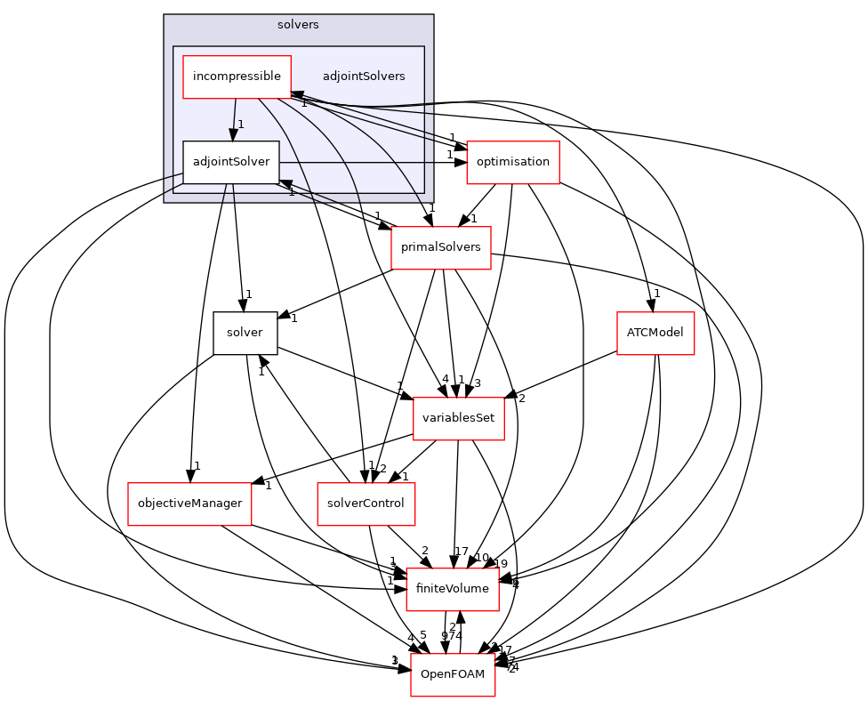 src/optimisation/adjointOptimisation/adjoint/solvers/adjointSolvers