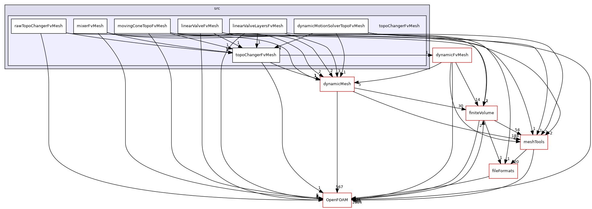 src/topoChangerFvMesh
